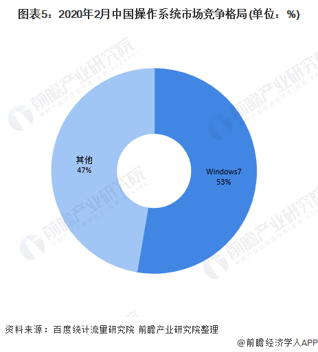 图表5:2020年2月中国操作系统市场竞争格局(单位：%)