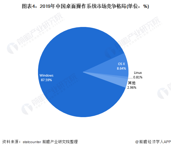 图表4:2019年中国桌面操作系统市场竞争格局(单位：%)