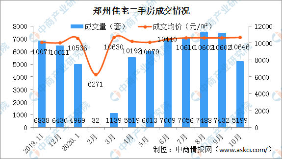 2020年10月郑州各区二手房成交及房价情况分析：经开区房价环比上涨（图）