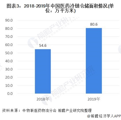 图表3:2018-2019年中国医药冷链仓储面积情况(单位：万平方米)