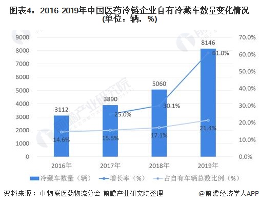 图表4:2016-2019年中国医药冷链企业自有冷藏车数量变化情况(单位：辆，%)