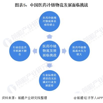 图表5:中国医药冷链物流发展面临挑战