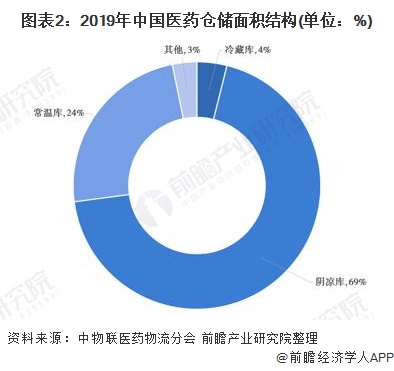 图表2:2019年中国医药仓储面积结构(单位：%)