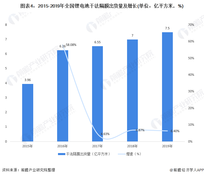 图表4:2015-2019年全国锂电池干法隔膜出货量及增长(单位：亿平方米，%)