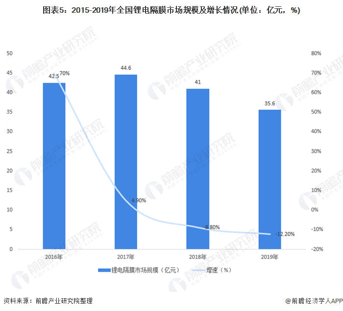 图表5:2015-2019年全国锂电隔膜市场规模及增长情况(单位：亿元，%)