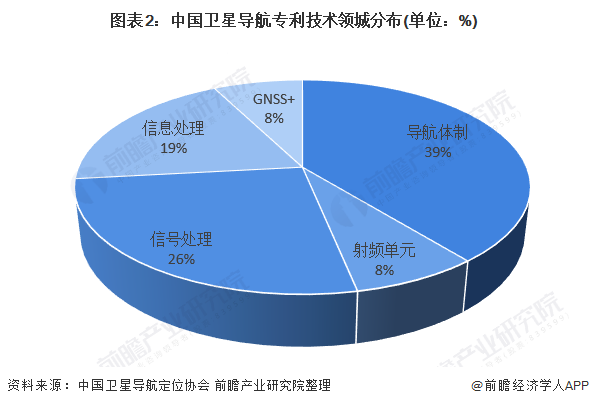 图表2:中国卫星导航专利技术领城分布(单位：%)