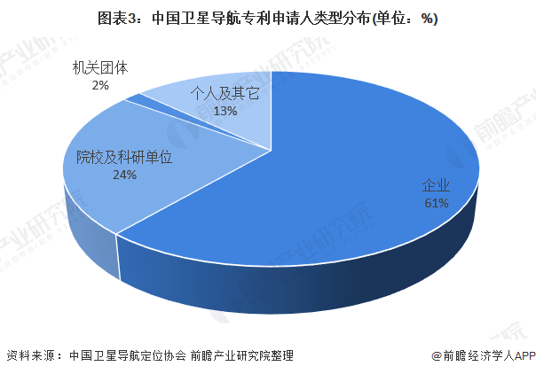 图表3:中国卫星导航专利申请人类型分布(单位：%)