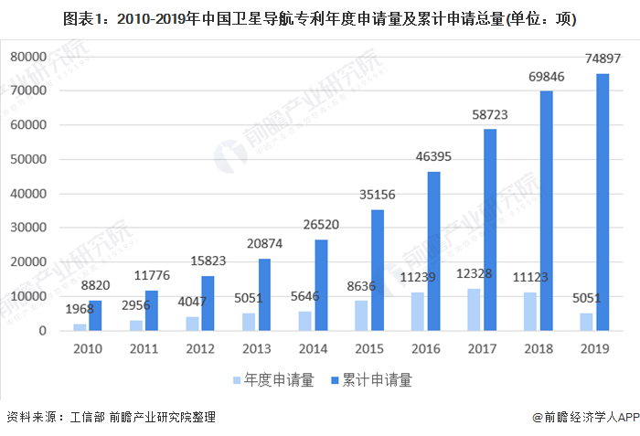 图表1:2010-2019年中国卫星导航专利年度申请量及累计申请总量(单位：项)