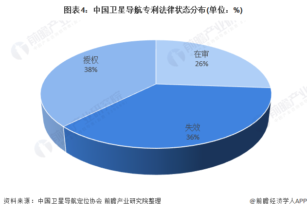 图表4:中国卫星导航专利法律状态分布(单位：%)