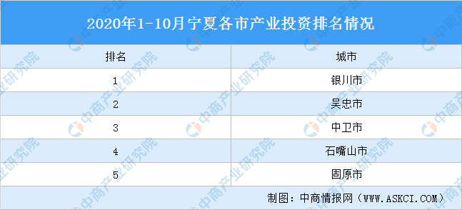 宁夏各市gdp排名2020_宁夏各市车牌号照片(3)