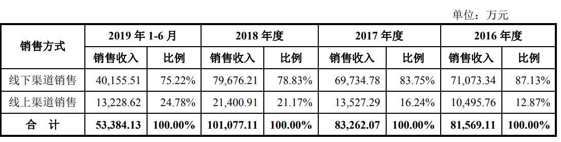 彩虹电器IPO:公司自然人股东2563名 