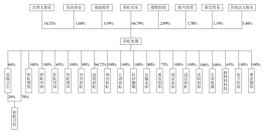 彩虹电器IPO:公司自然人股东2563名 