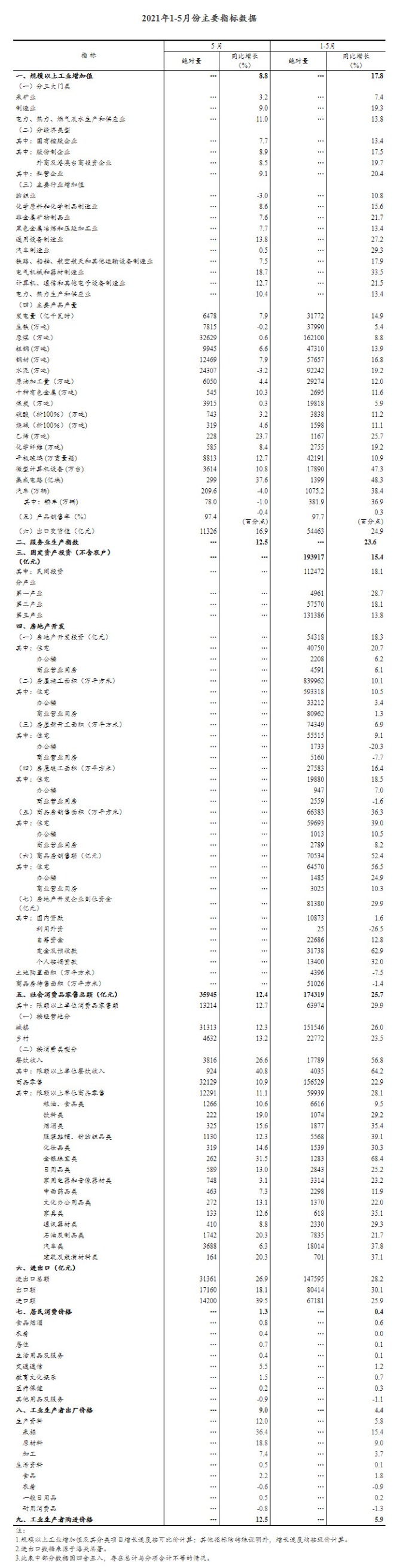 5月gdp增速_5月美国商品贸易增长47.6%,4月增长42.8%,二季度GDP增速或较高