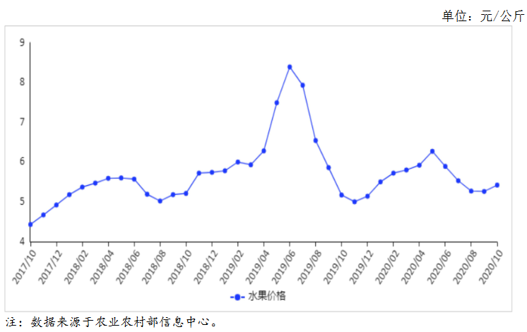 年11月水果市场供需形势及后市预测 后期水果价格季节性小幅上涨 东方财富网