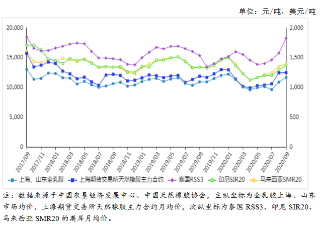 年11月天然橡胶市场价格及供需形势分析 天然橡胶价格基本稳定 东方财富网