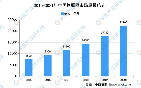 2020年中国物联网市场现状及发展趋势预测分析 东方财富网