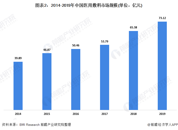 图表2:2014-2019年中国医用敷料市场规模(单位：亿元)