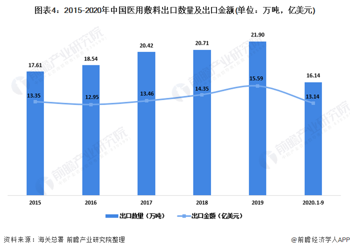 图表4:2015-2020年中国医用敷料出口数量及出口金额(单位：万吨，亿美元)