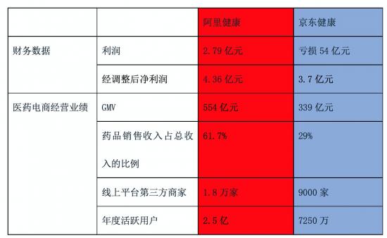 京东健康拟香港IPO:药品收入不到三成，核心业务布局失衡