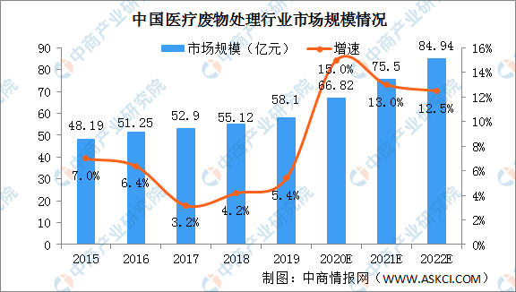 2021年中国医疗废物处理行业市场规模及前景预测分析（图）