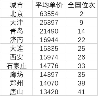 北方22城房价过万：前十中京津冀占一半 多城房价下跌