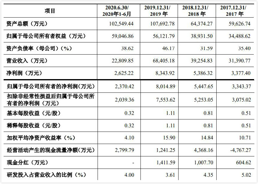 中兰环保IPO:90%的募资用来补充运营资金 