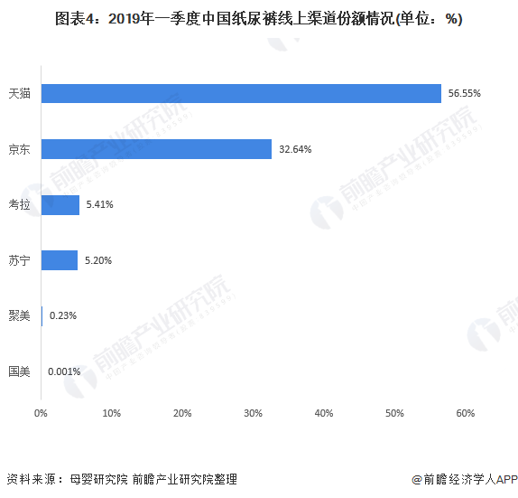 图表4:2019年一季度中国纸尿裤线上渠道份额情况(单位：%)