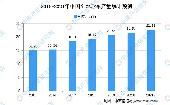 2021年中国全地形车市场现状及发展趋势预测分析