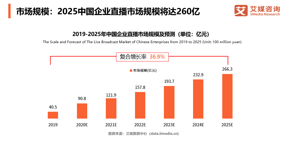 中国企业直播行业B端用户超过120万家 目睹综合竞争力位居行业前列