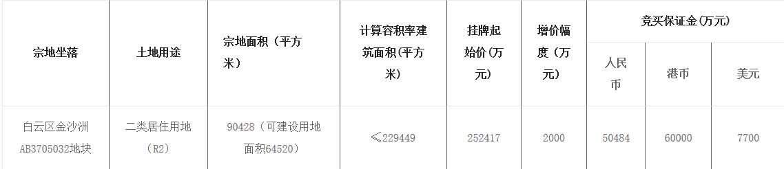广州25.24亿元挂牌1宗居住用地-中国网地产