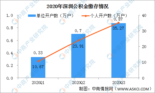 广东省内或户籍地购房方可提取深圳公积金 2020年深圳公积金提取情况数据分析（图）