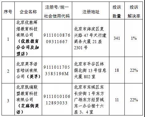 北京东城教育培训投诉公示 芝麻街、金宝贝、桔子树等18家机构上榜