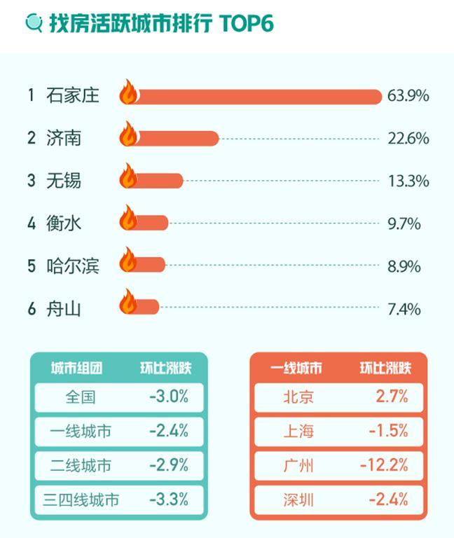 11月一线城市找房热度环降 京沪深二手房挂牌价超5万/平