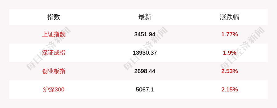 12月1日上证指数收盘上涨1.77%！创业板指上涨2.53% 北上资金当日净流入162.93亿元