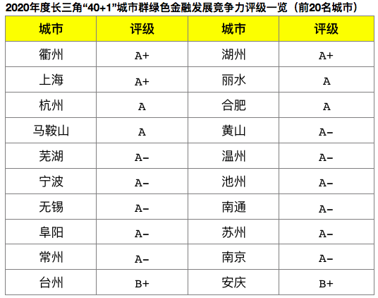 长三角城市群绿色金融发展报告：衢州湖州上海位列前三