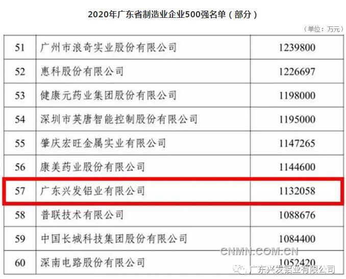 2020广东省制造业500强榜单出炉 兴发铝业位列第57名