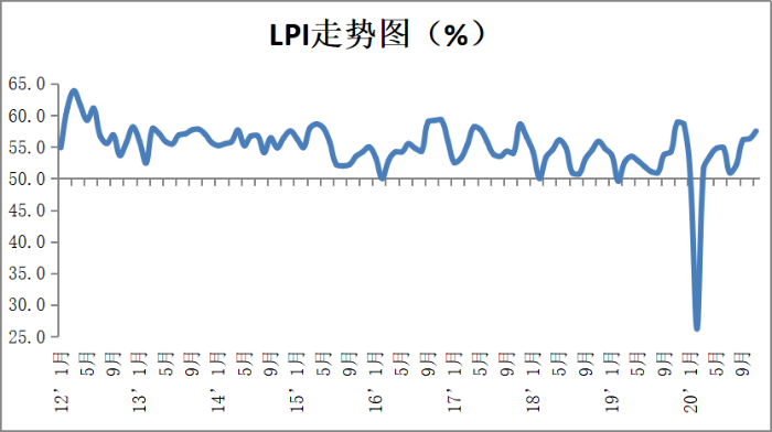 11月中国物流业景气指数为57.5% 物流行业稳中向好