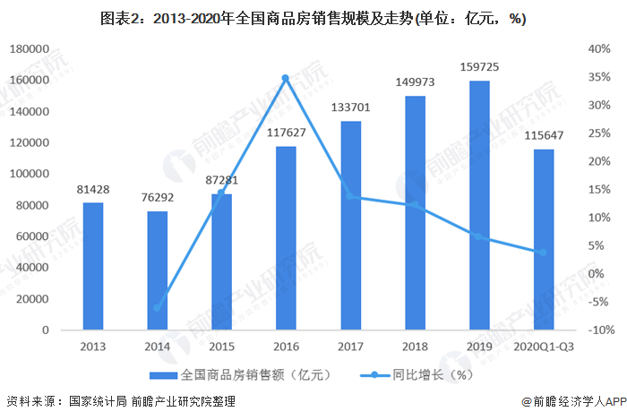 图表2:2013-2020年全国商品房销售规模及走势(单位：亿元，%)