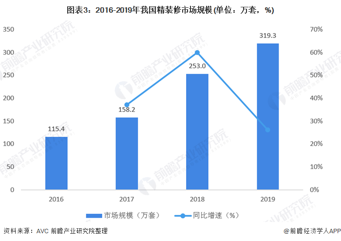 图表3:2016-2019年我国精装修市场规模(单位：万套，%)