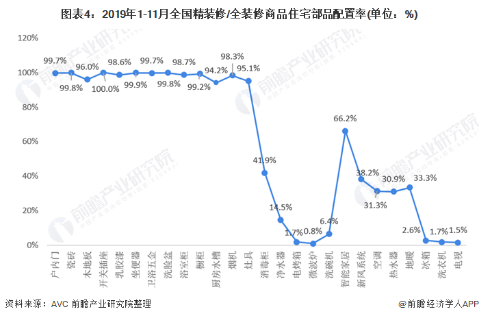 图表4:2019年1-11月全国精装修/全装修商品住宅部品配置率(单位：%)