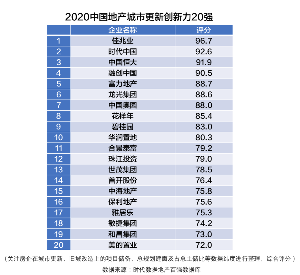 2020中国地产城市更新创新力20强出炉！佳兆业以96.7分高居榜首