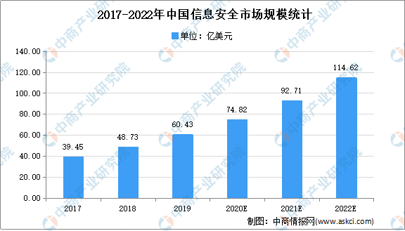 2021年中国工业控制信息安全市场现状及发展趋势预测分析