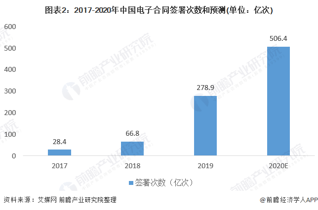 图表2:2017-2020年中国电子合同签署次数和预测(单位：亿次)