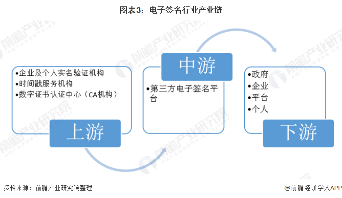 图表3:电子签名行业产业链