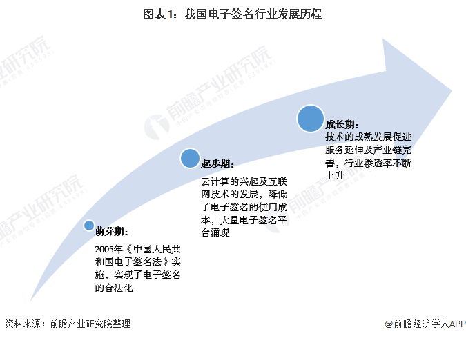 2020年中国电子签名行业市场现状与发展前景分析 各地政府推动应用场景不断拓宽