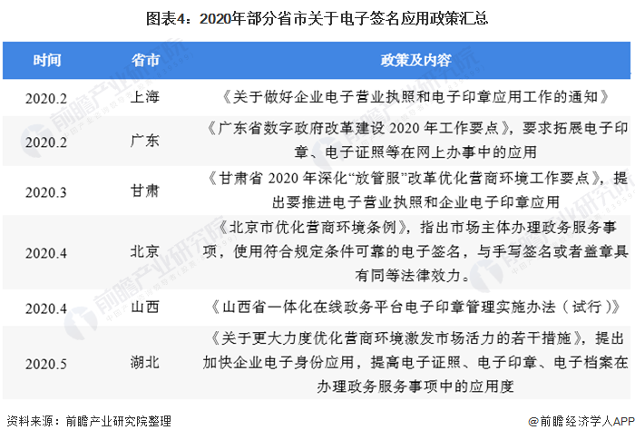 图表4:2020年部分省市关于电子签名应用政策汇总