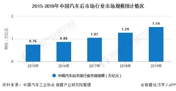 2015-2019年中国汽车后市场行业市场规模统计情况