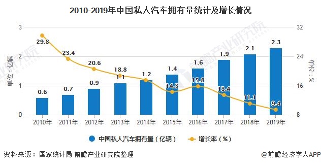2010-2019年中国私人汽车拥有量统计及增长情况
