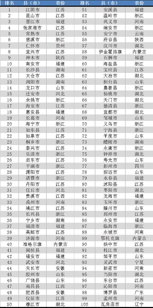 全国工业百强县首次发布：江阴市排名第一 江苏占据超过20席