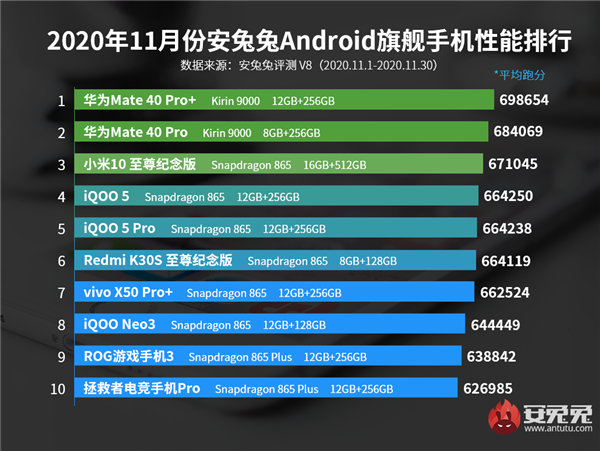 安兔兔发布11月安卓手机性能榜：骁龙888即将称王 骁龙865最后的荣光